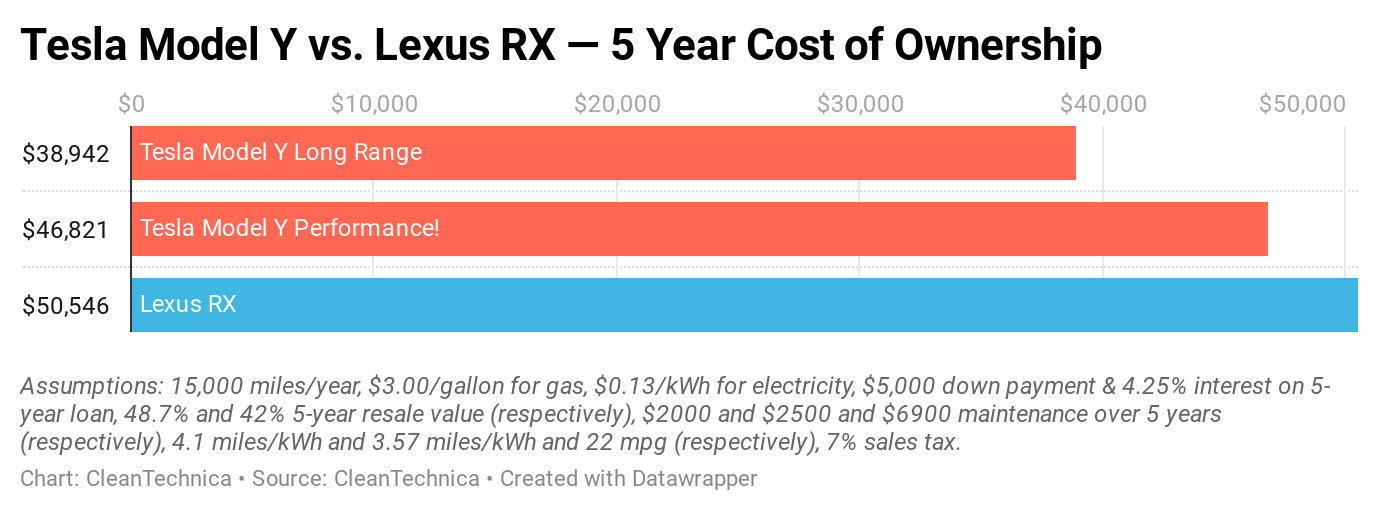 Tesla Model Y Price Drops — New Cost of Ownership vs. Lexus RX
