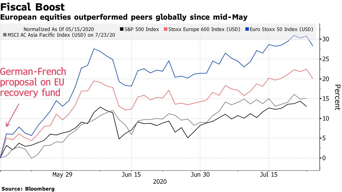 European equities outperformed peers globally since mid-May