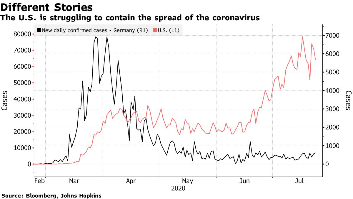 The U.S. is struggling to contain the spread of the coronavirus