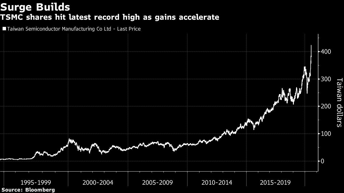 TSMC’s $35 Billion Rally Puts Taiwan Stock Index Above 1990 Peak
