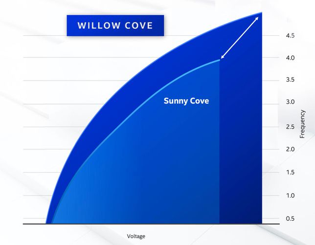 The Willow Cove core at the heart of Intel's Tiger Lake chips can run either faster or more efficiently than the Sunny Cove cores in today's Ice Lake chips.