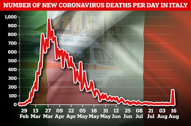 On Sunday, Italy recorded 479 new cases, down slightly from Saturday's 629 (pictured top) as cases begin to creep up again across the country. On Saturday, Italy recorded 158 deaths (pictured bottom). Since the start of the outbreak in February, Italy has recorded more than 35,000 coronavirus related deaths