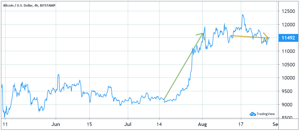 Bitcoin intraday price chart, USD