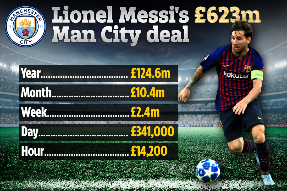 Lionel Messi signs £ 2.4million a week contract with Jorge's father in Barcelona to negotiate a transfer