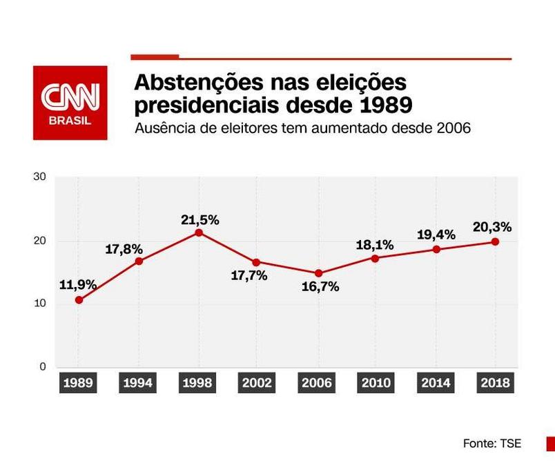 Abstained in the presidential election since 1989