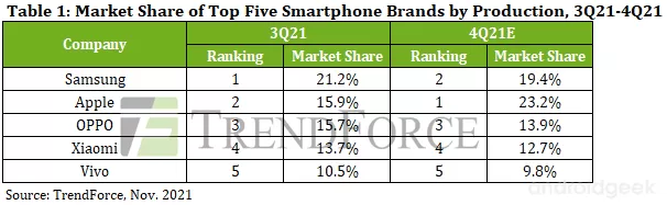 IPhone Market May Reach 23% In Q4 2021, Toppling Samsung 1
