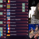 Spain doesn't vote for Portugal in Eurovision?  We went to do math - Life