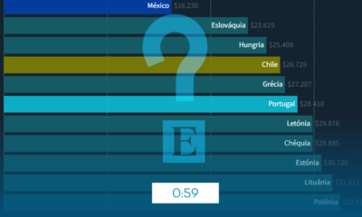 0:59 — Which countries have already surpassed the average Portuguese salary?