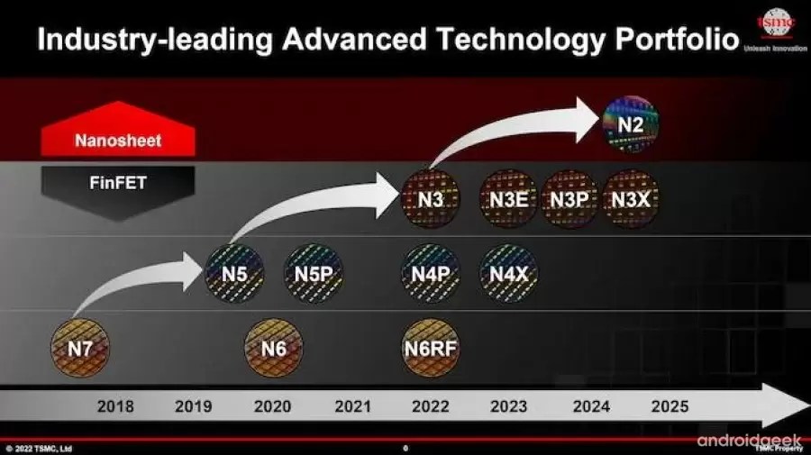 TSMC's 3nm chips will go on sale in 2023, and 2nm is just around the corner.