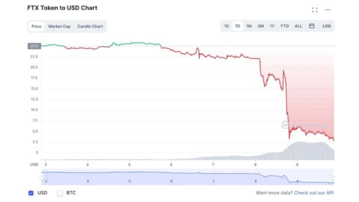 The collapse of the cryptocurrency after the collapse of FTX